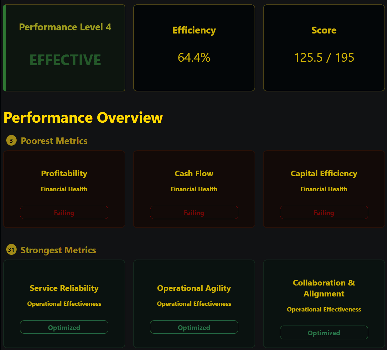 Maturity scoring summary